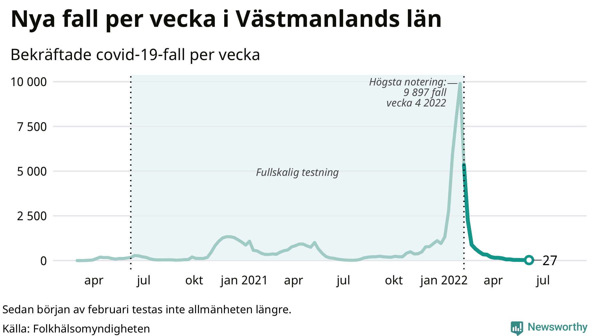 Antal nya bekräftade fall i regionen